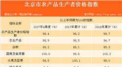 2017全年北京市农产品生产者价格同比下降3.8%