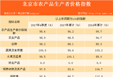 2017全年北京市农产品生产者价格同比下降3.8%