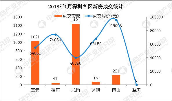 2018年1月深圳各区房价及新房成交地产新闻排名分析：福田南山量价齐跌（附图表）