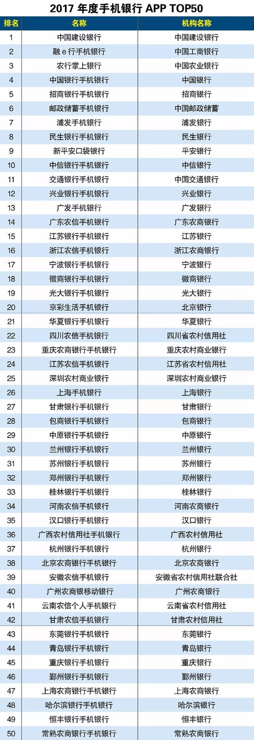 2017年手机银行APP排行榜(TOP50):中国