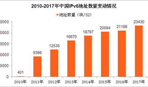 2017年互联网基础资源分析：IPv6地址年增长10.6%（图）
