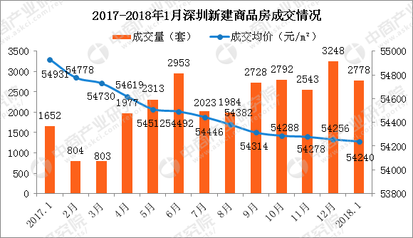 2018年1月深圳各区房价及新房成交地产新闻排名分析：福田南山量价齐跌（附图表）