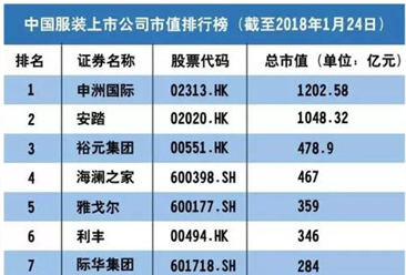 2018年中國服裝上市公司市值排行榜：申洲國際占據榜首（附榜單）