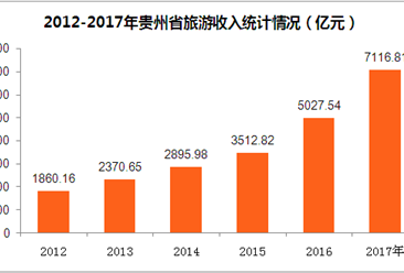 2017年貴州旅游業延續“井噴式”增長  旅游收入突破7000億元（附圖表）