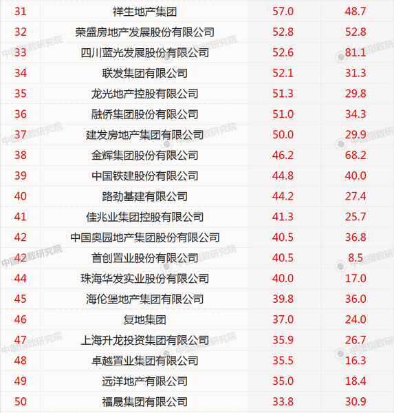 2018年1月中国房地产企业销售额排行榜TOP1