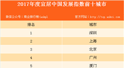 2017宜居中國發展指數10強城市排行榜：深圳超越北上廣位列第一（附榜單）