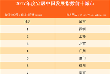 2017宜居中国发展指数10强城市排行榜：深圳超越北上广位列第一（附榜单）