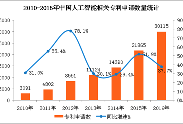 中国人工智能发展现状及前景分析：2018年市场规模有望突破200亿元（图表）