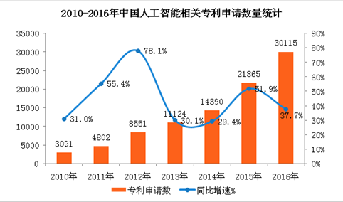中国人工智能发展现状及前景分析：2018年市场规模有望突破200亿元（图表）