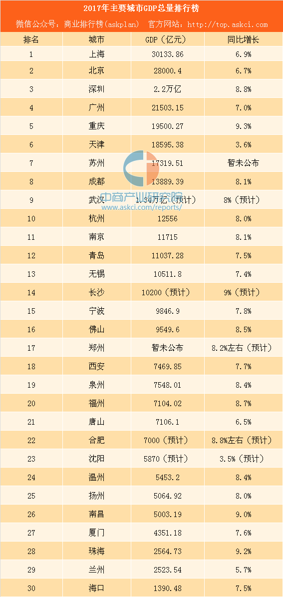 沈阳2017gdp_26省会城市2017年GDP排名报告福州济南差距小