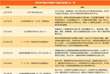 2018年中國LED照明行業應用及政策匯總一覽（附政策一覽表）