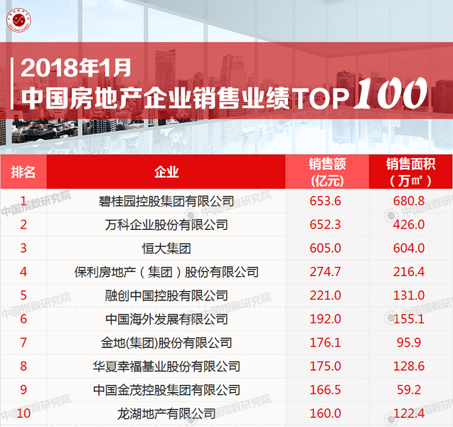 2018年1月中国房地产企业销售业绩top100