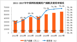 2017年中国网络视频市场及用户使用情况分析：用户规模达5.79亿人（附图表）