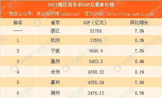 台州2017gdp_2017浙江省各市GDP排行榜：杭州第一嘉兴即将反超台州附图表