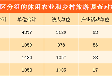 北京市休闲农业和乡村旅游发展现状分析：经营总收入突破150亿元