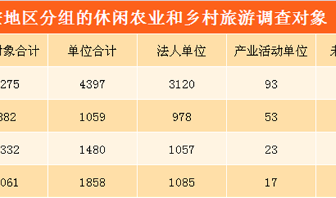 北京市休闲农业和乡村旅游发展现状分析：经营总收入突破150亿元