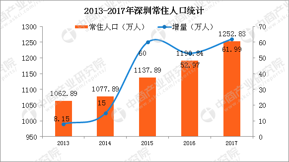 2018年深圳人口大数据分析:常住人口增量近62万 出生率遭腰斩(附图表)
