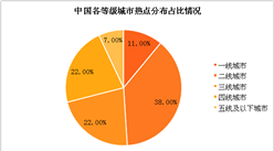 2018年中国公共wifi安全分析（附图表）