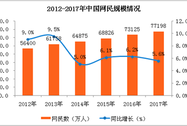 中国互联网络发展状况分析：2017全年网民规模达到7.72亿人（图表）