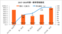 苹果公司2018财年第一财季业绩分析：净利润超200亿美元，iPhone销量为7900万部