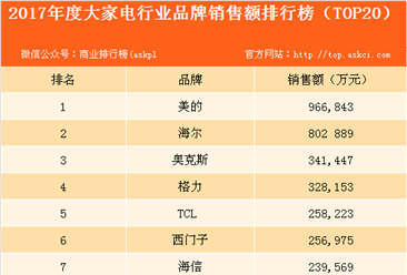 2017年大家电行业品牌销售额排行榜：美的第一 格力无缘前三（附榜单）