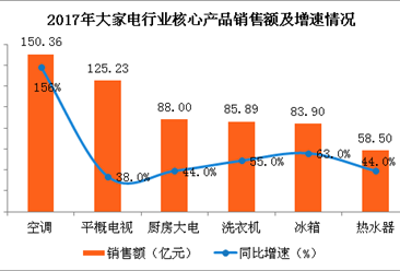 2017年大家电行业销售情况分析：空调品类增幅领跑全场（图表）