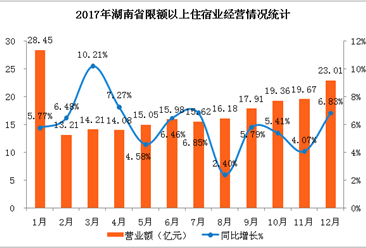 湖南省住宿業經營數據統計：2017年住宿業收入近200億 （附圖表）