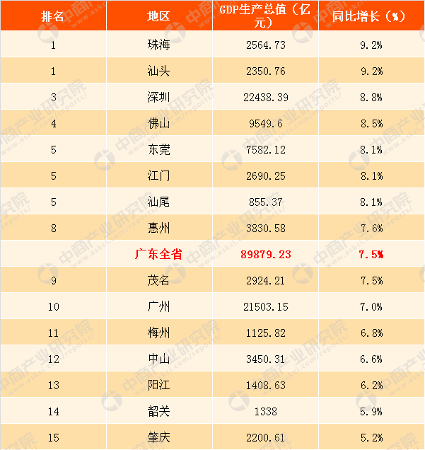 2004广东省gdp总额_GDP重新核算：广东GDP突破8万亿已有多省跟进