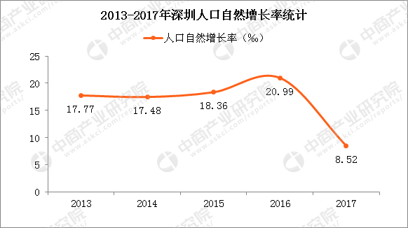 2018年深圳人口大数据分析:常住人口增量近6