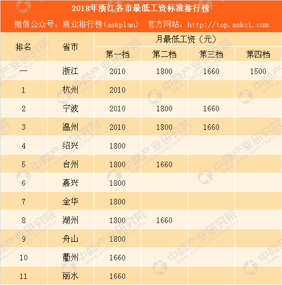 2018年舟山gdp_2018年第一季度浙江各市GDP排行榜：杭州逼近3000亿舟山竟败给义...(2)