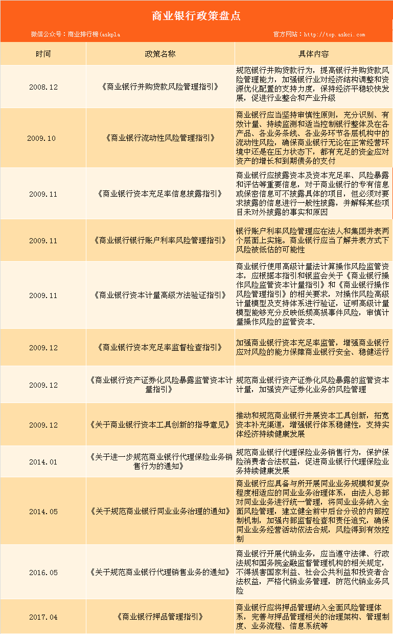 2018年全国商业银行政策汇总（表）