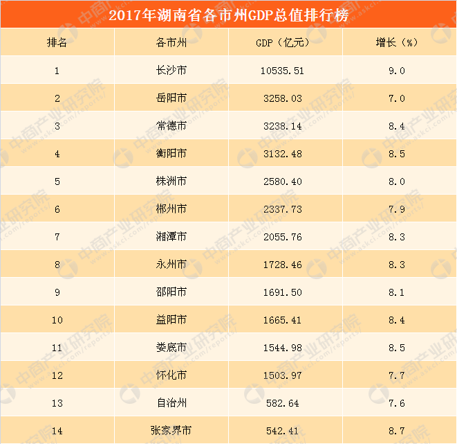 2017年湖南省各市州GDP排行榜:长沙GDP首超