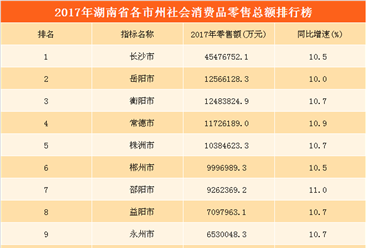 2017年湖南省各市州消费力排行榜：长沙花钱最多  岳阳第二（附榜单）