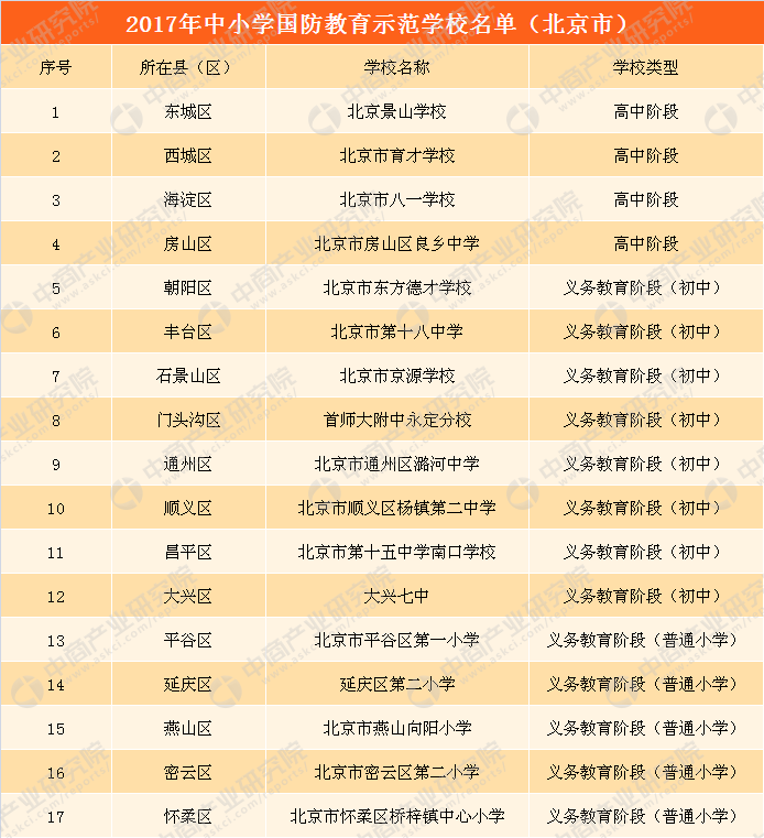 2017年北京市中小学国防教育示范学校名单公