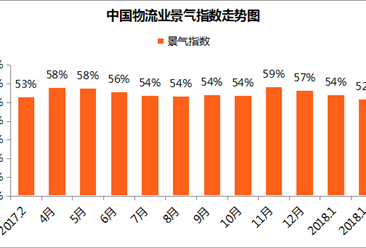 2018年1月中国物流业景气指数分析：指数54.2% 环比回落