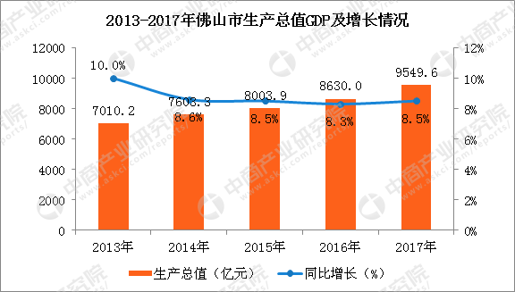 市gdp增长要素分析_2017年度佛山市经济运行情况分析：GDP同比增长8.5%图