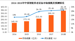 2018年中国智能养老设备市场规模预测： 市场规模将突破300亿（图）