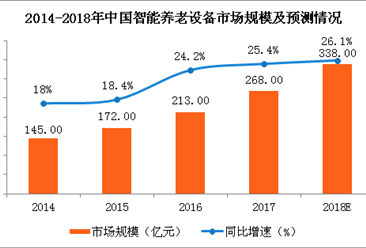 2018年中國智能養老設備市場規模預測： 市場規模將突破300億（圖）