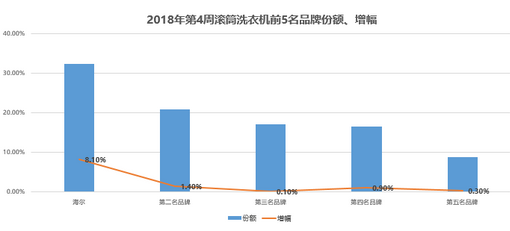 2018年第4周洗衣机市场情况分析:海尔洗衣机