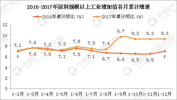 深圳gdp2017_城市发展四大趋势 上海深圳西安海口成热点,强省会战略扩大(3)