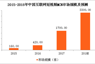 2018年中国短视频MCN市场规模预测：规模将突破3000家（图）