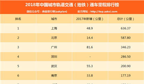 2018年中国城市轨道交通（地铁）通车里程排行榜：哪地地铁最多？