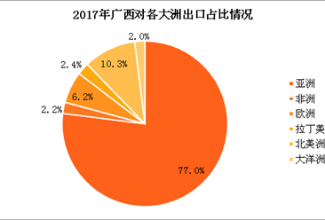 2017年广西对“一带一路”沿线国家贸易合作情况分析