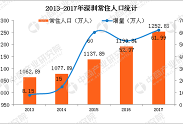 深圳人口数_2016年人口大数据 只有广州 深圳外来人口数在增加