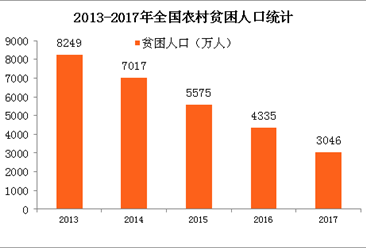 中国贫困人口累计减少_中国贫困人口图片(2)