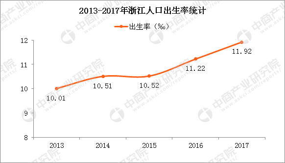2018年浙江人口大数据分析:常住人口增量67万 男性比女性多138万(附