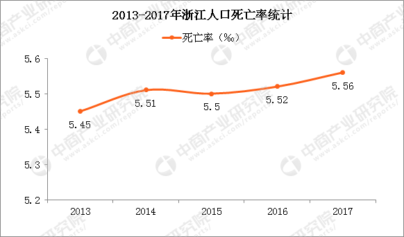 2019浙江常住人口_2017浙江各市人口排名 各地常住人口排行榜