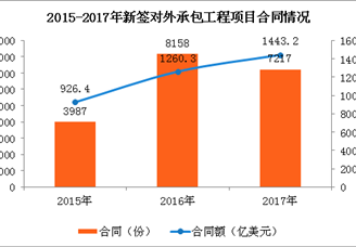 2017年中国对“一带一路”沿线国家投资合作情况分析