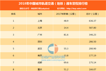 2018年中国城市轨道交通（地铁）通车里程排行榜