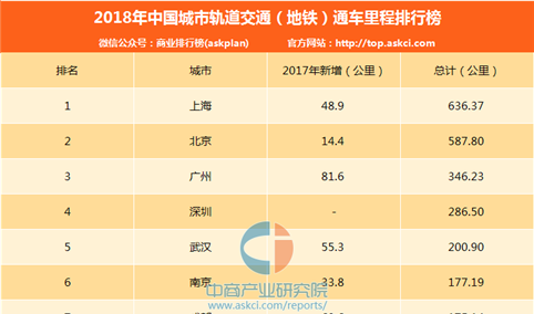 2018年中国城市轨道交通（地铁）通车里程排行榜